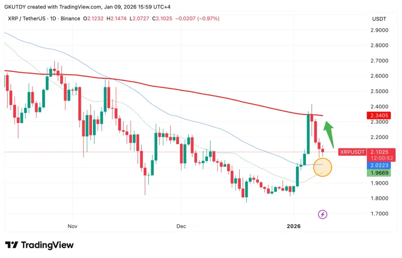 XRP面临$2双重风险，Coinbase揭示加密市场重置信号