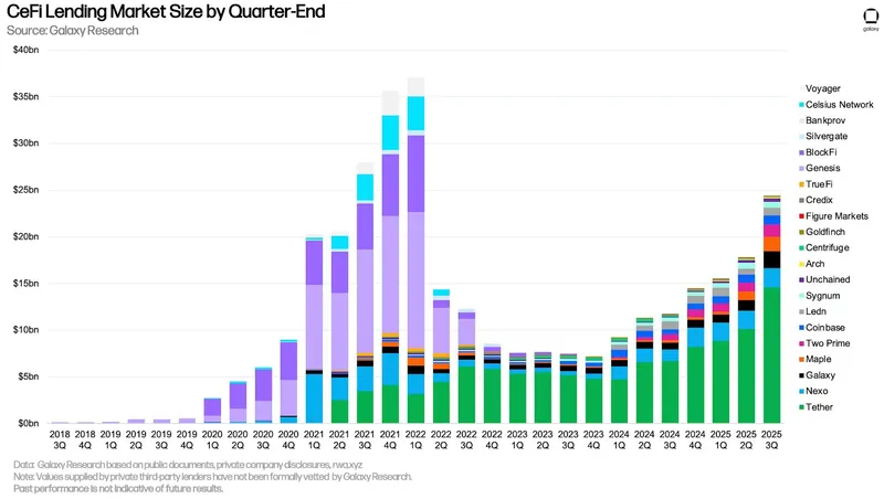 Tether等主导加密借贷市场，未偿贷款达250亿美元