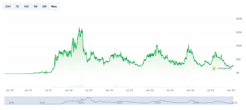 DOJ OpenSea NFT Fraud Case - CoinGecko Chart