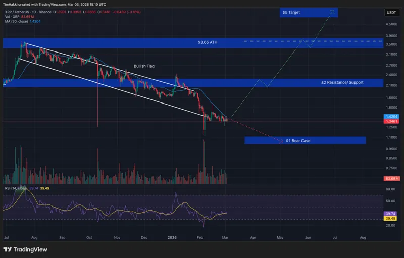 Crypto Price Prediction Today 3 March – XRP, Solana, Dogecoin