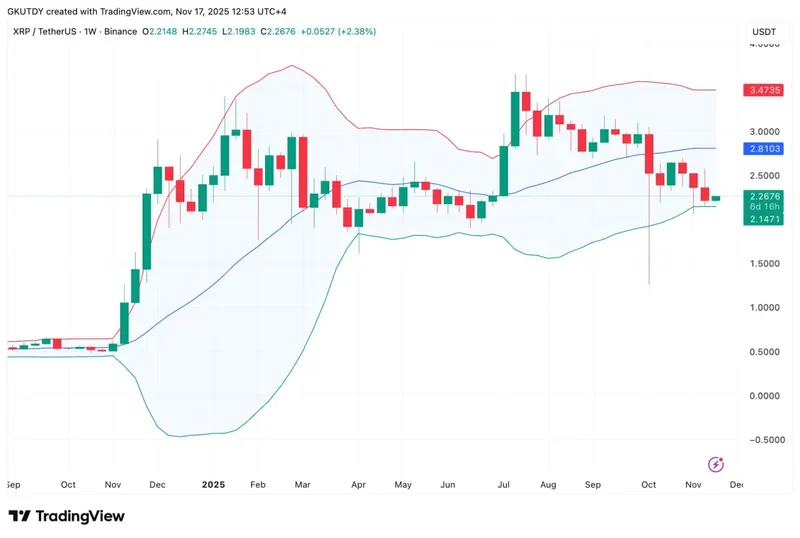 XRP有望2025年上涨25%，比特币跌破€80,000，卡尔达诺持有者损失88%