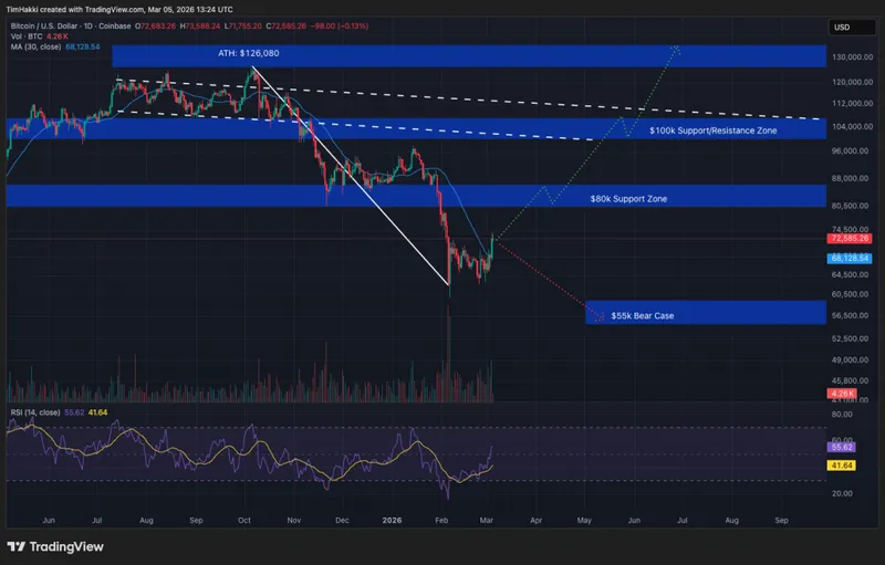 Crypto Price Prediction Today 5 March – XRP, Solana, Bitcoin