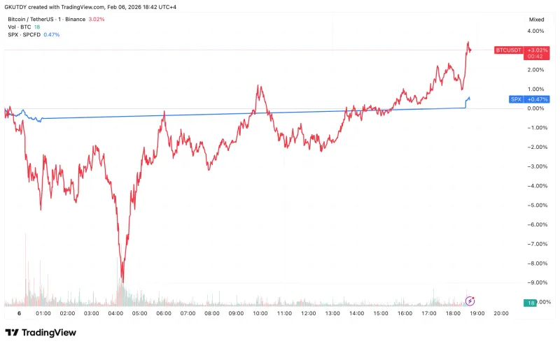 比特币逆势飙升10%至66800美元，华尔街资金流向加密市场
