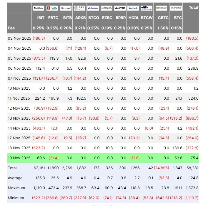比特币ETF资金流入7540万美元，价格重返9.2万美元