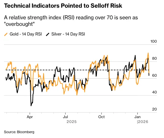 Precious Metals Collapse - Gold Silver RSI