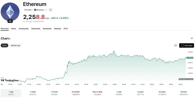 以太坊美元图表在经历了超过6%的夜间涨幅后，显示出看涨信号。但它能否突破2300美元的阻力位？