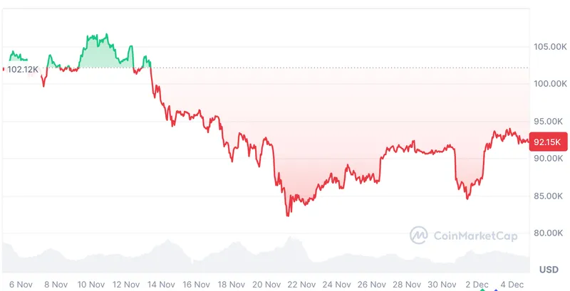 比特币未来表现堪忧，短期内难再现涨势