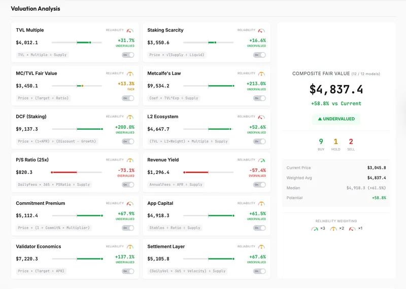 以太坊(ETH)估值分析:九成模型显示被低估至4836美元