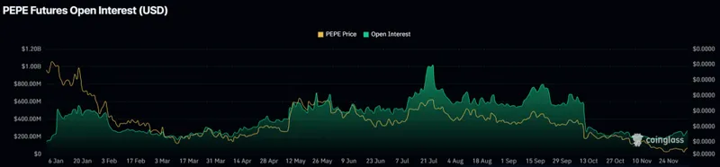 PEPE Open Interest. Source: Coinglass.