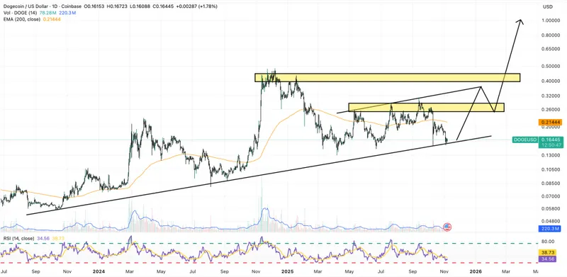 dogecoin price chart