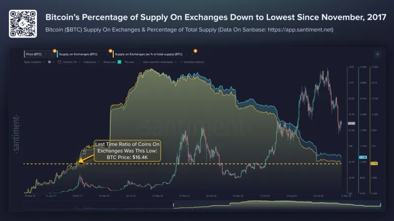 比特币交易所持有量降至2017年以来最低水平