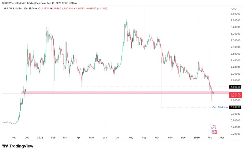 比特币巨鲸转移1.41亿美元，XRP面临5%关键价格区间