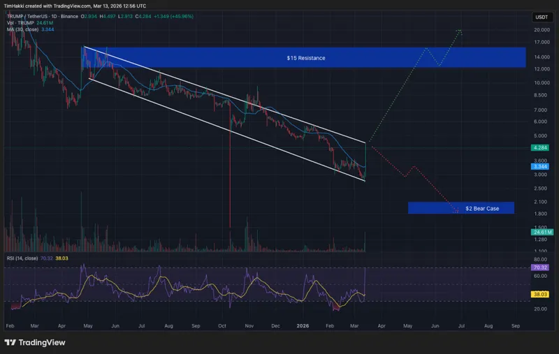 Crypto Price Prediction Today 13 March – XRP, Pi Coin, TRUMP