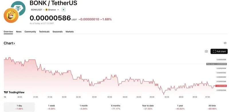 Bonk Fun meme coin launchpad遭到黑客攻击，BONK代币在消息传出时下跌1.5%