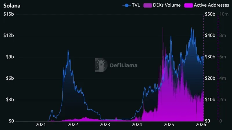 Solana Price Prediction - Solana Network Activity Chart