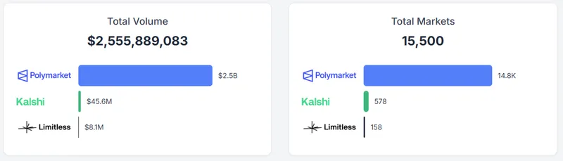 PrizePicks携手Polymarket拓展预测市场新机遇