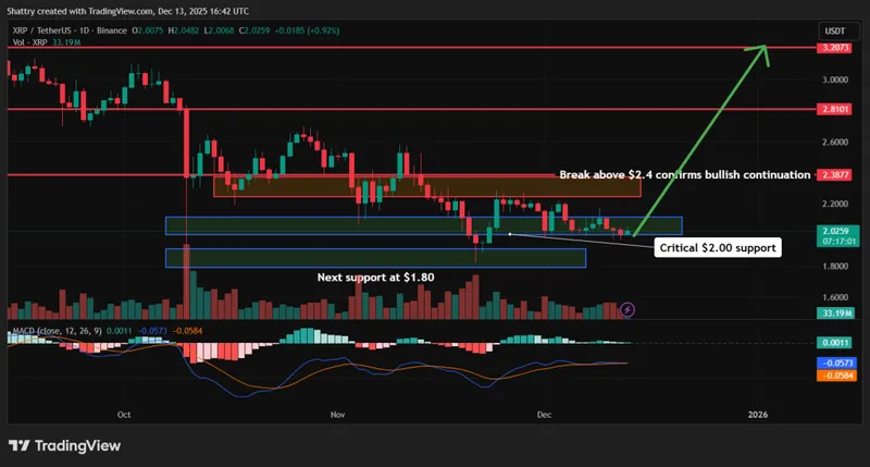 XRP Price Prediction - XRP Price Chart
