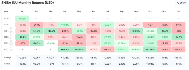 二月或迎来ShibaInu(SHIB)双位数涨幅，RippleCEO暗示XRP新动向