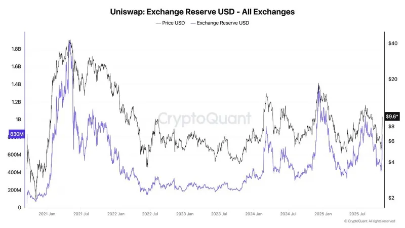Uniswap Could Go Parabolic With Fee Switch Activation, Says CryptoQuant CEO