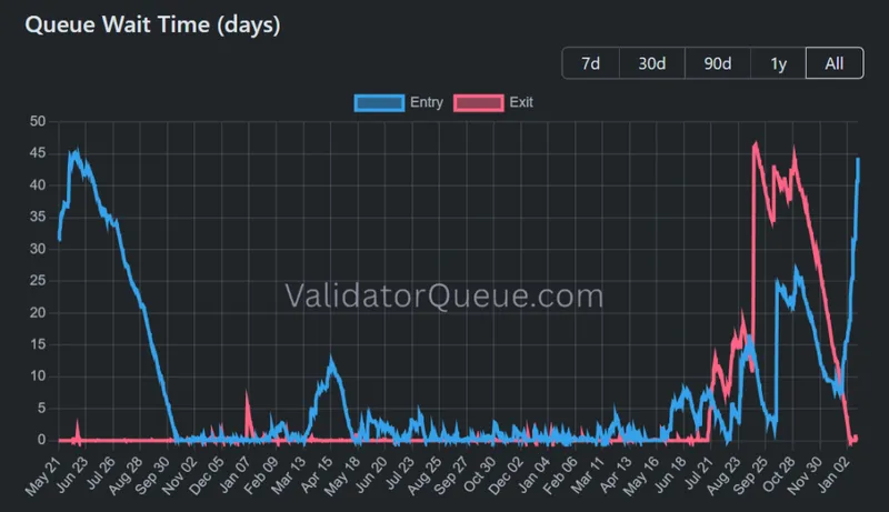 以太坊质押入队和出队等待时间。来源：ValidatorQueue。