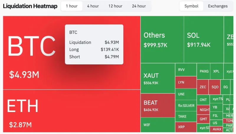 比特币清算失衡达3436%，黄金及贵金属遭重挫