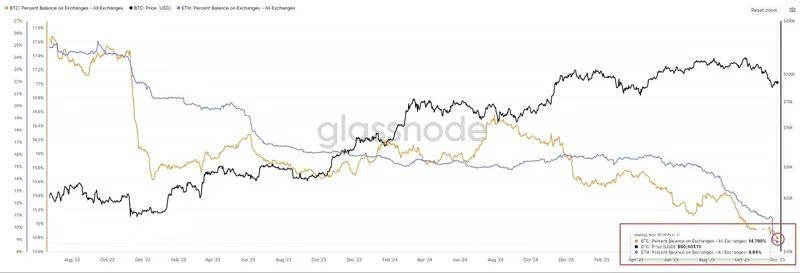 以太坊（ETH）交易所持币量创2015新低，供给收缩或推高价格