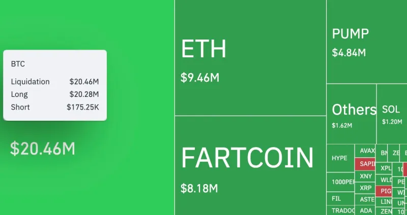 比特币衍生品市场遭遇11588%清算失衡，宏观经济紧张加剧