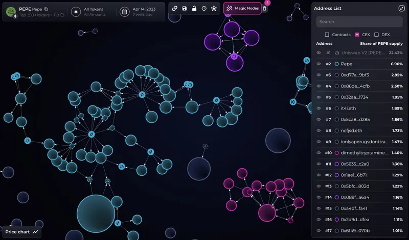 佩佩币创世供应30%被单一实体掌控，引发投资者担忧