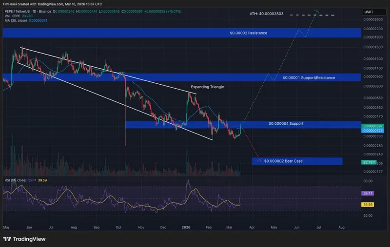 Crypto Price Prediction Today 16 March – XRP, Pi Coin, PEPE