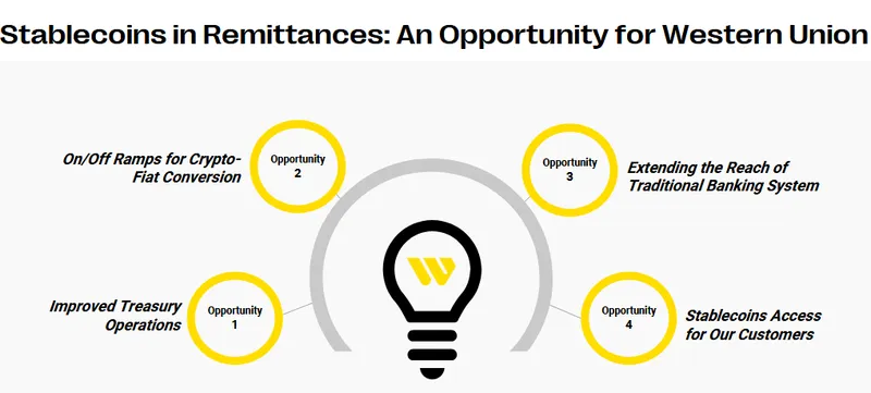 西联汇款试点稳定币转账服务提升汇款效率