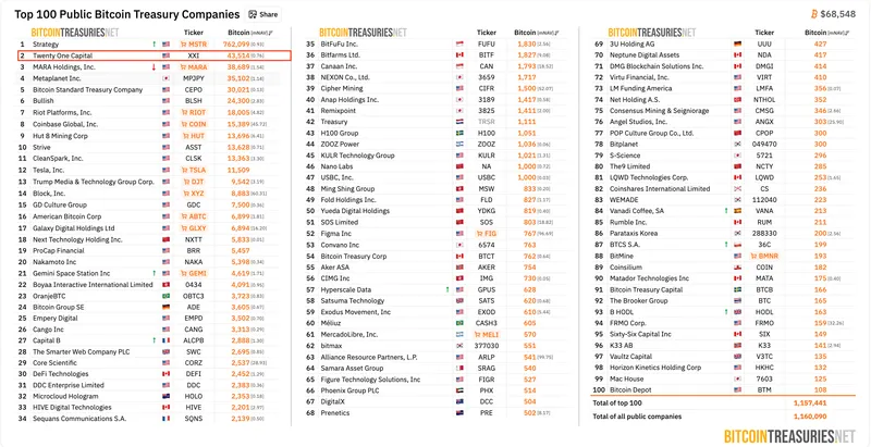 Bitcoin Adoption, Companies
