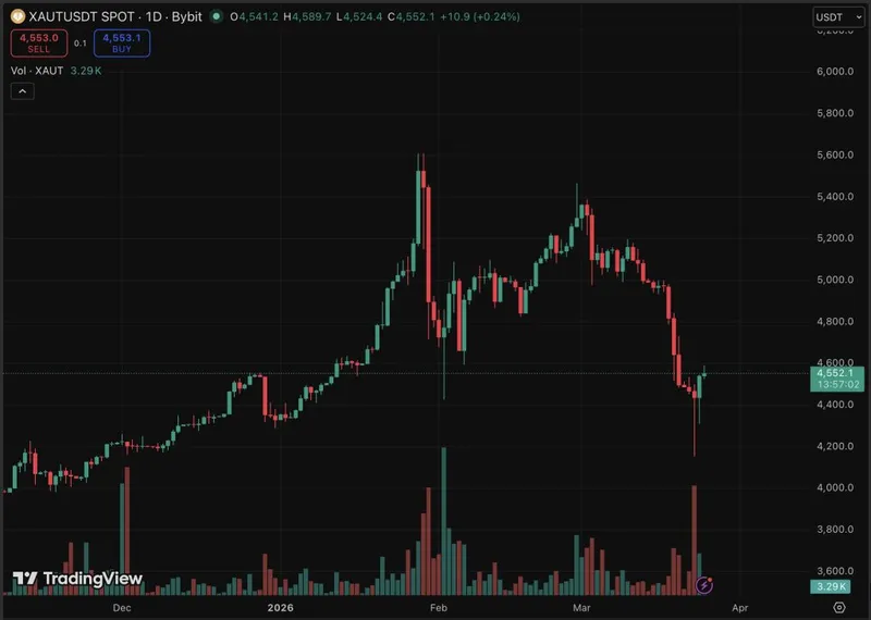 黄金价格周三反弹1.6%，收于4550美元，尽管地缘政治叙述迅速变化。