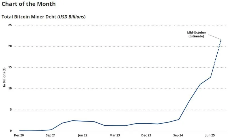 比特币矿工债务激增至127亿美元，算力大战一触即发