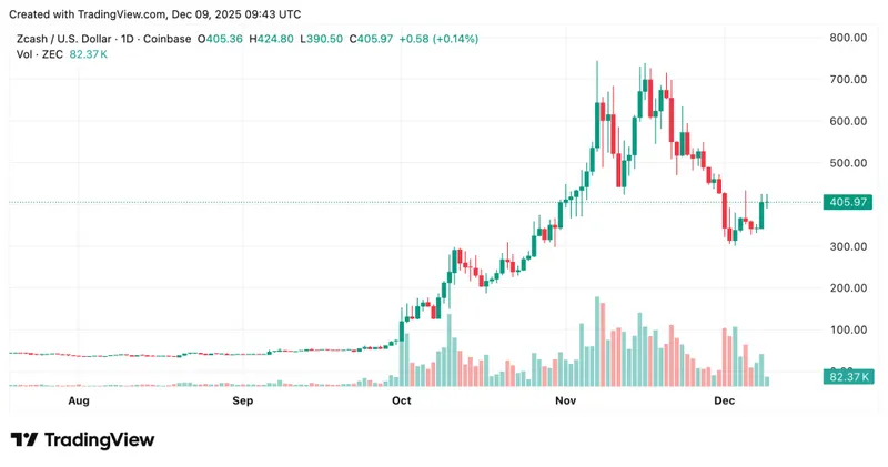 Privacy Coin Zcash - Zcash Price Chart