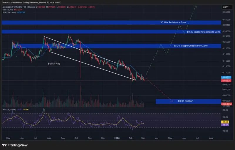 Crypto Price Prediction Today 3 March – XRP, Solana, Dogecoin