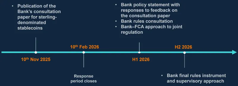 英格兰银行提议稳定币监管框架2026年出台最终规则