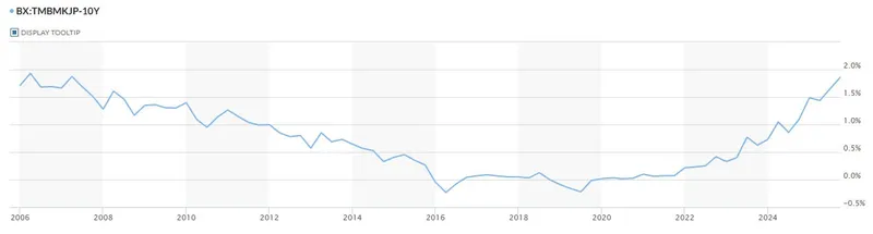 日本债券收益率飙升至1.86%或影响加密市场流动性
