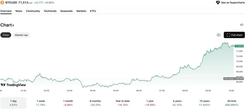 特朗普警告银行：停止阻碍加密货币，否则将面临后果