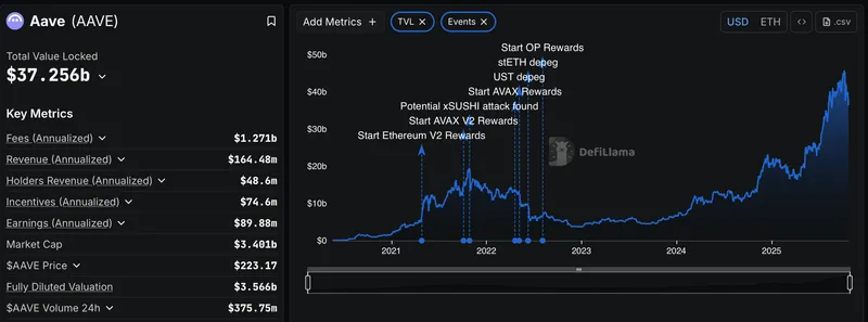 Coinbase, Stablecoin, Aave