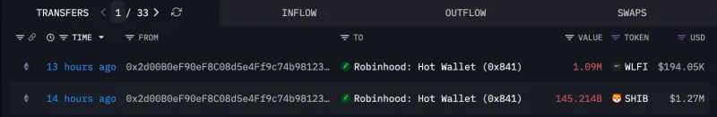 ShibaInu巨量涌入Robinhood，30亿美元XRP鲸鱼转向做空，BTC突破9.6万美元引发