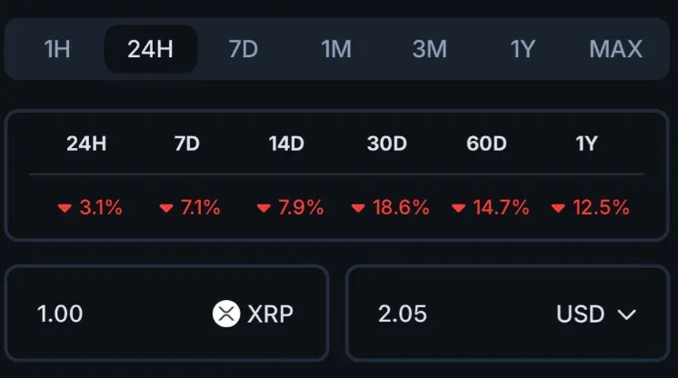 XRP全线下跌，市值被BNB超越，ETF热潮未能助涨