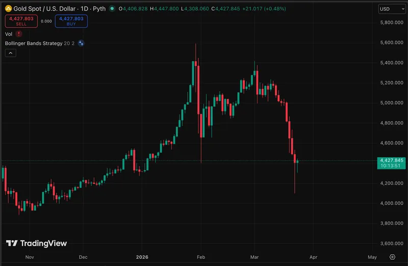 黄金价格从历史高点下跌近20%，而比特币在风险厌恶环境中显示出意外的相对强劲。