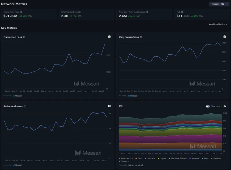 Solana's Future Innovation - Solana Network Metrics