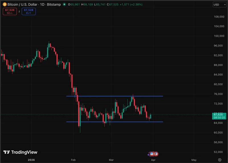 比特币价格今日回升至67,000美元，能否再次突破75,000美元？