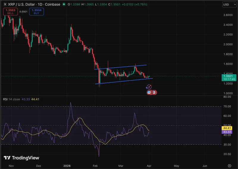 XRP价格小幅上涨2.6%，但监管动态可能会重塑Ripple的长期预测。
