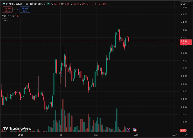 HYPE当前交易价格为39美元，尽管短期内有所下跌，但长期价格走势显示出上涨潜力。