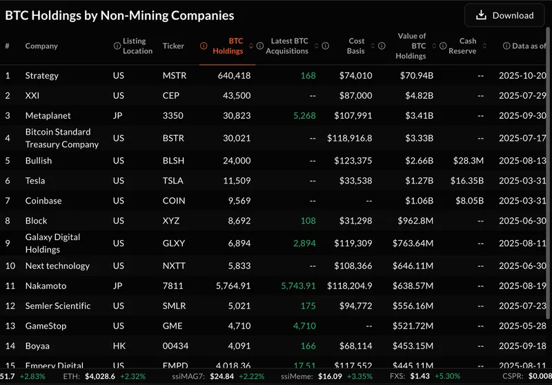 非挖矿比特币资金管理公司统计图