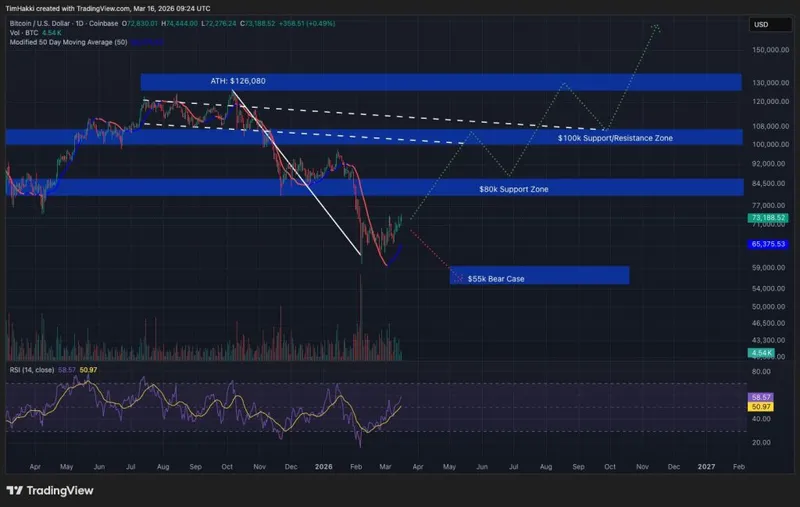 比特币突破50日移动平均线,市场情绪转向乐观