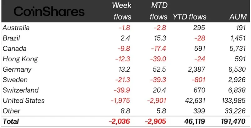 加密ETP资金流出创两月新高，投资者撤资20亿美元