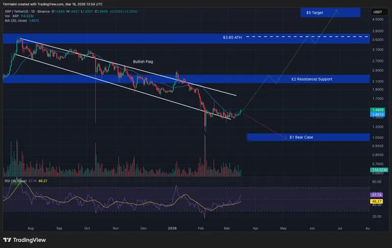 Crypto Price Prediction Today 16 March – XRP, Pi Coin, PEPE